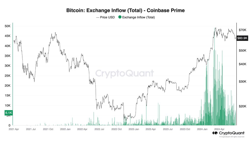 Bitcoin Exchange Inflow - Coinbase Prime