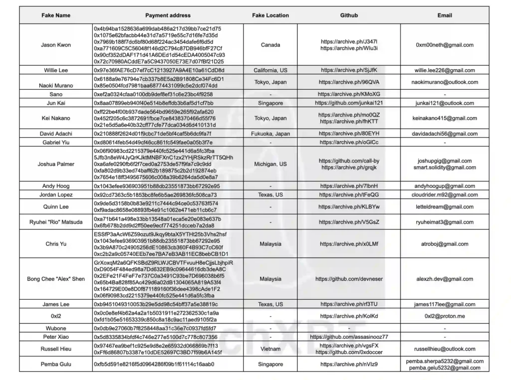 ZachXBT tweeted evidence of a network of 21 North Korea crypto developers that make $500K