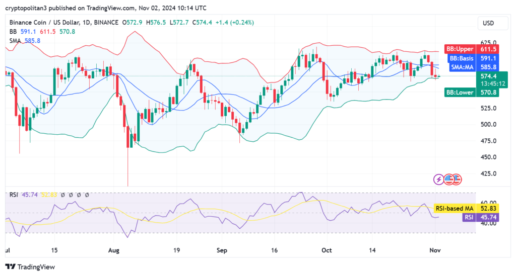 Binance coin price prediction 2024-2030: Is BNB ready for the bull run?